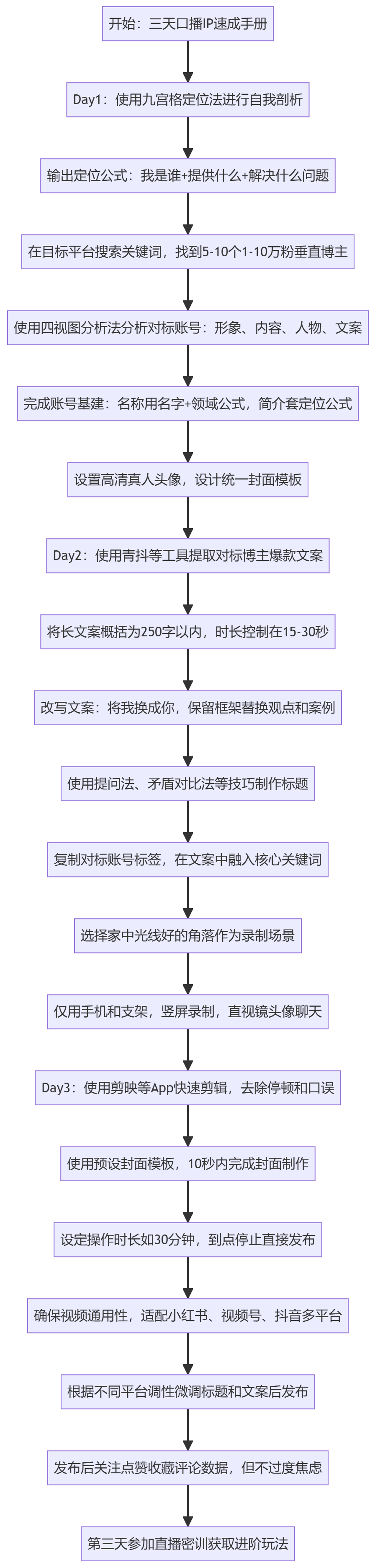 SOP执行流程图